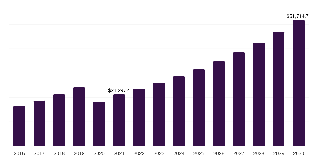 North America yoga tourism market, 2016-2030 (US$M)