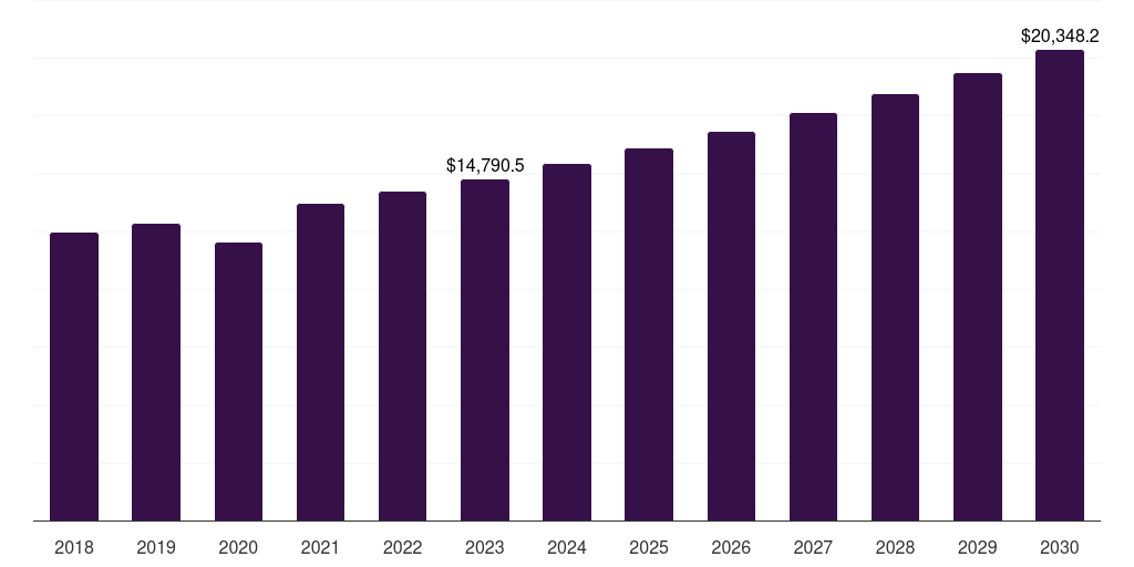 Norway ambulatory services market, 2018-2030 (US$M)