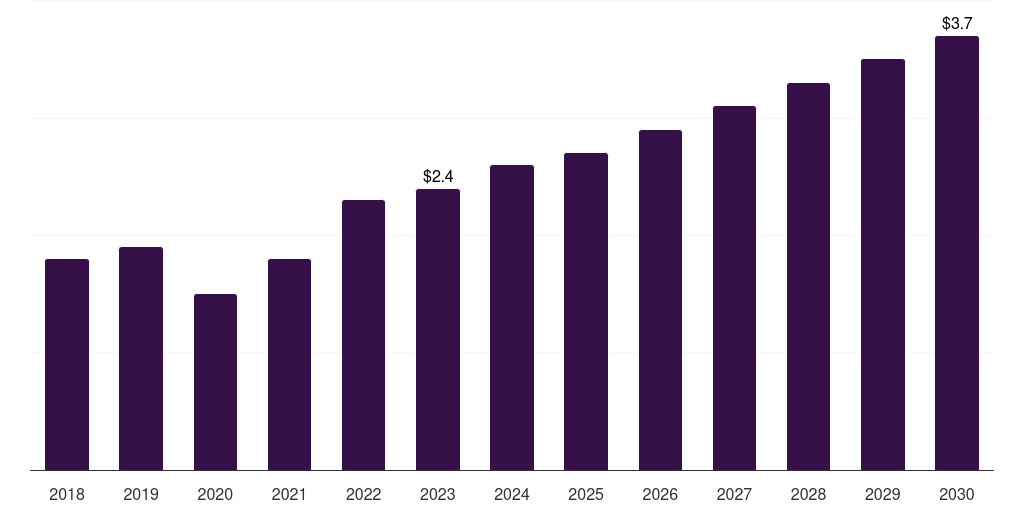 Norway amniocentesis needle market, 2018-2030 (US$M)