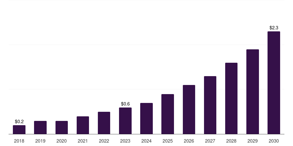 Norway artificial pancreas device systems market, 2018-2030 (US$M)