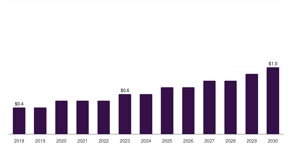 Norway artificial urinary sphincters market, 2018-2030 (US$M)