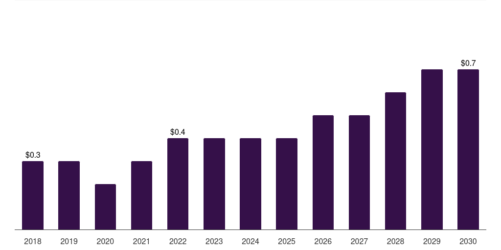 Norway autologous wound patches market, 2018-2030 (US$M)