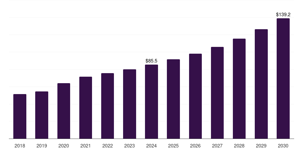 Norway automated microbiology market, 2018-2030 (US$M)