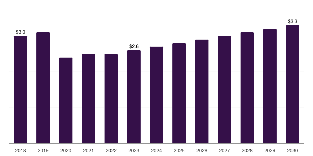 Norway bariatric surgery devices market, 2018-2030 (US$M)