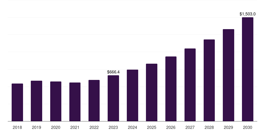 Norway bio-pet film market, 2018-2030 (Thousand USD)