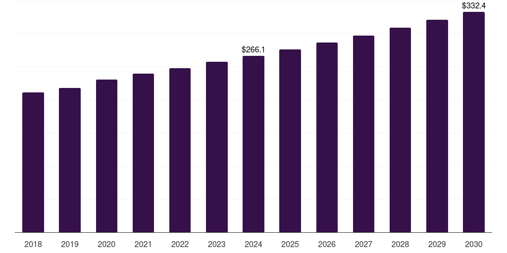 Norway biscuits market, 2018-2030 (US$M)
