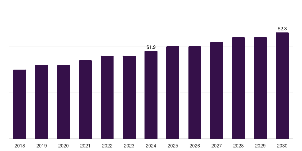 Norway bone densitometers market, 2018-2030 (US$M)