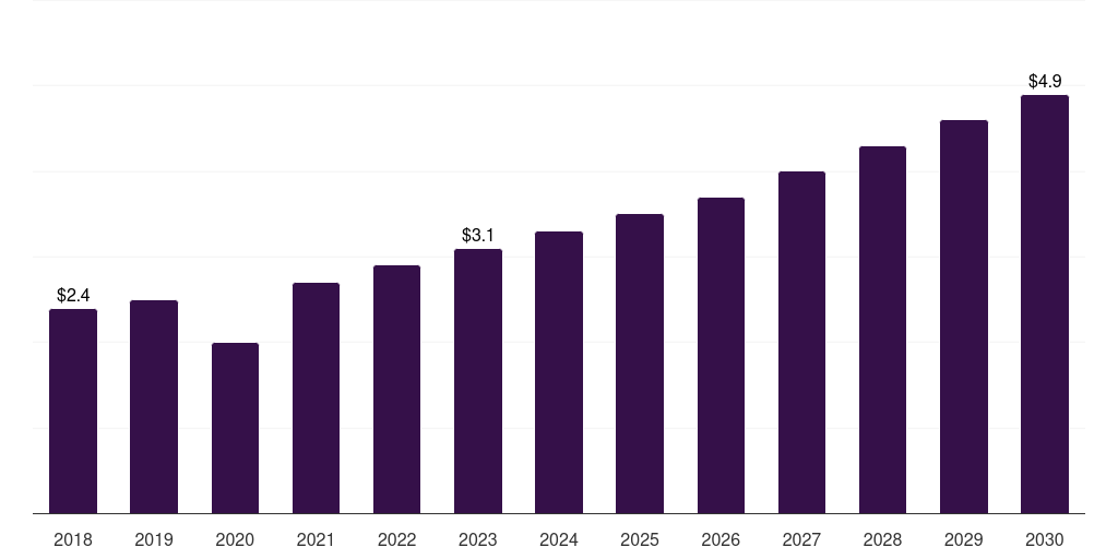 Norway breast implants market, 2018-2030 (US$M)