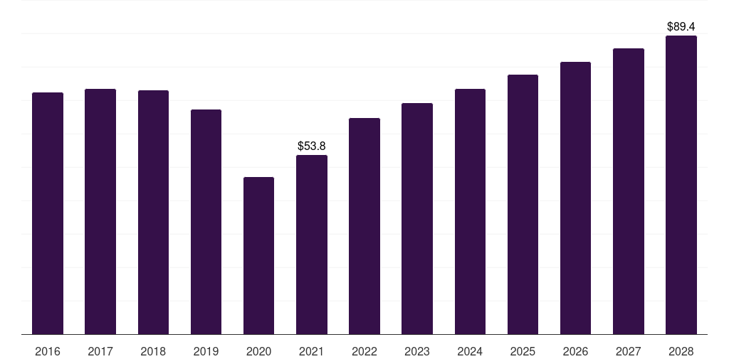 Norway buccal drug delivery systems market, 2016-2028 (US$M)