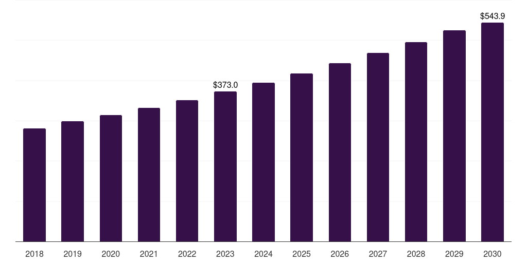 Norway cancer treatment facilities market, 2018-2030 (US$M)