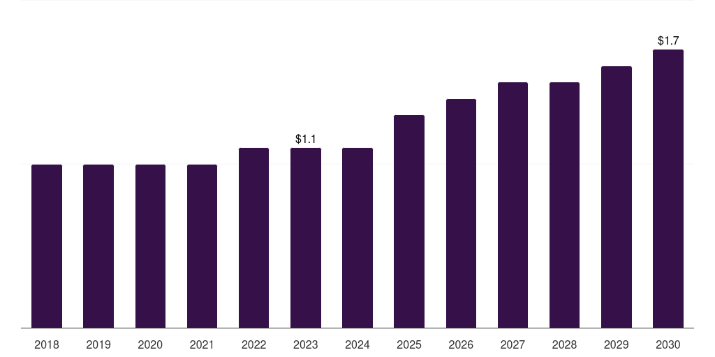 Norway cerebral oximetry monitoring market, 2018-2030 (US$M)