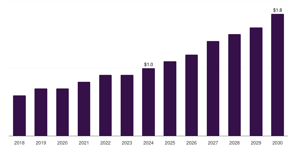 Norway clinical perinatal software market, 2018-2030 (US$M)