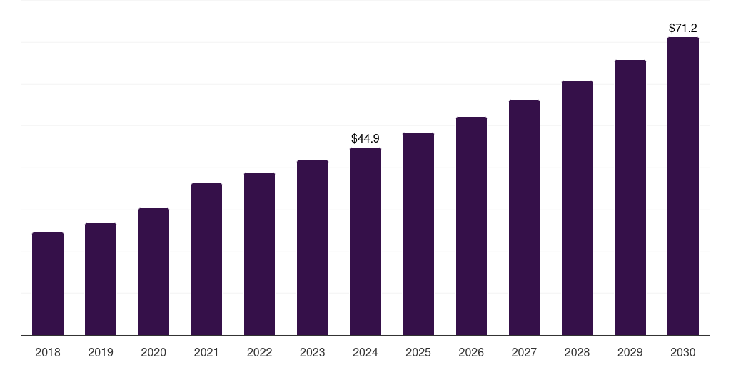 Norway clinical trial central laboratory services market, 2018-2030 (US$M)