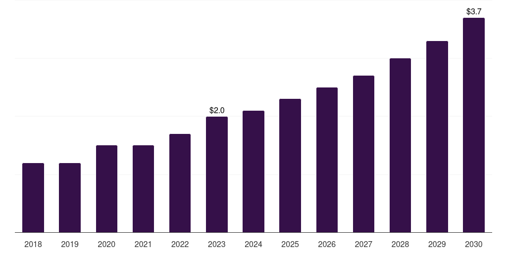 Norway cuffless blood pressure monitor market, 2018-2030 (US$M)