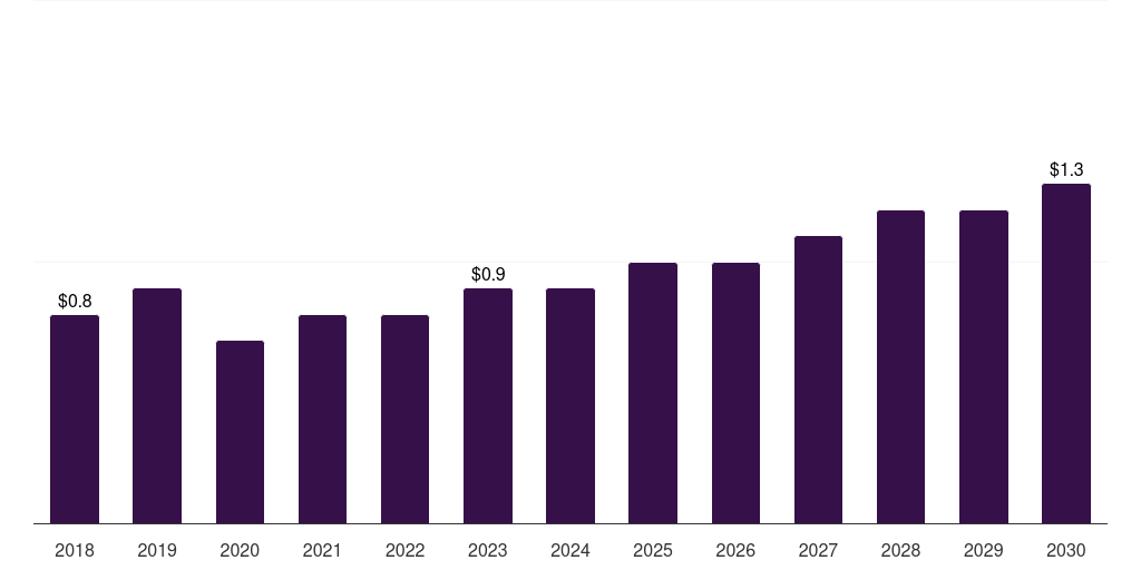 Norway dental caries detectors market, 2018-2030 (US$M)