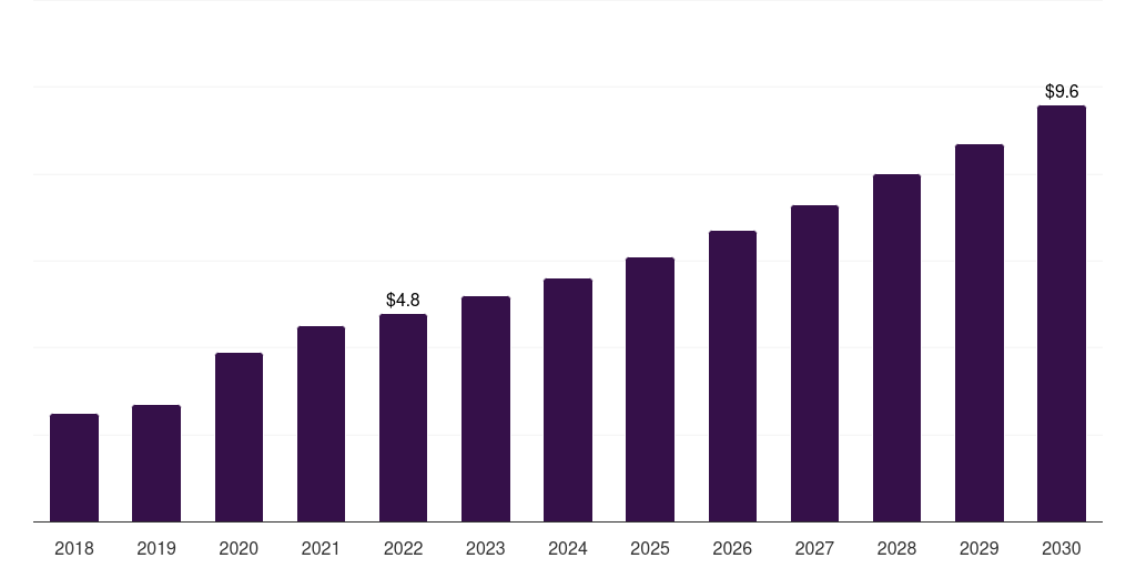 Norway dna microarray market, 2018-2030 (US$M)