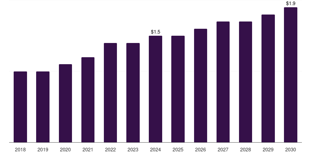 Norway dura substitutes market, 2018-2030 (US$M)