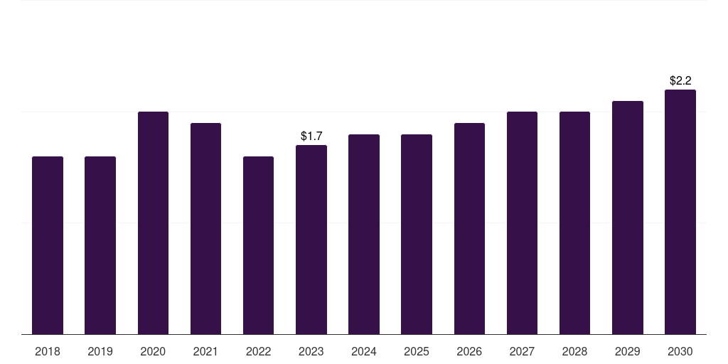 Norway elisa analyzers market, 2018-2030 (US$M)