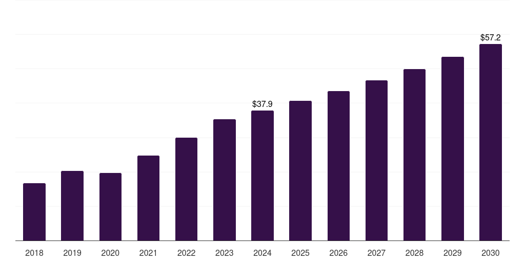 Norway eyelid surgery market, 2018-2030 (US$M)