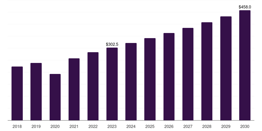 Norway fertility services market, 2018-2030 (US$M)