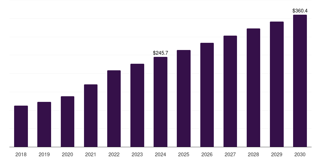 Norway fill-finish pharmaceutical contract manufacturing market, 2018-2030 (US$M)