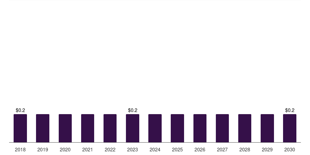 Norway foot ulcer sensors market, 2018-2030 (US$M)