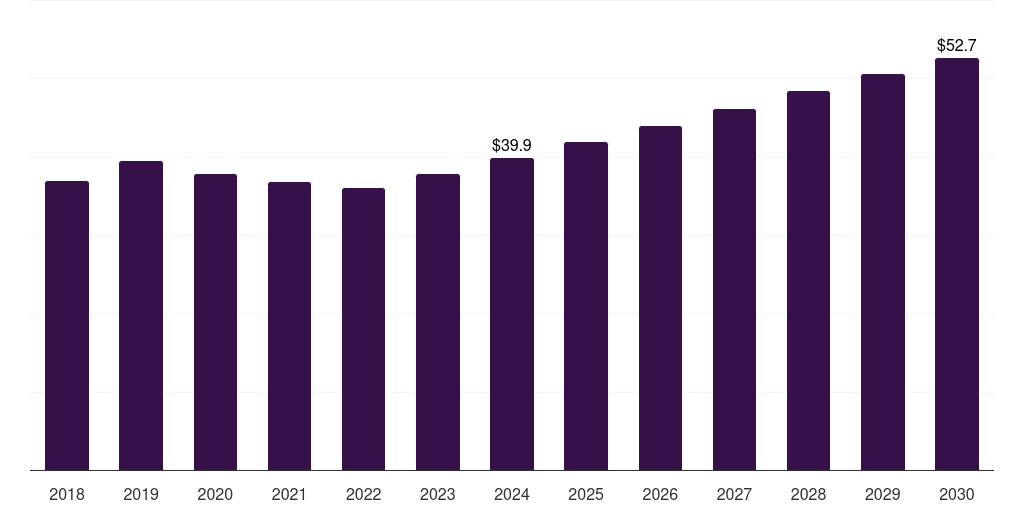 Norway g-protein coupled receptors (gpcrs) market, 2018-2030 (US$M)