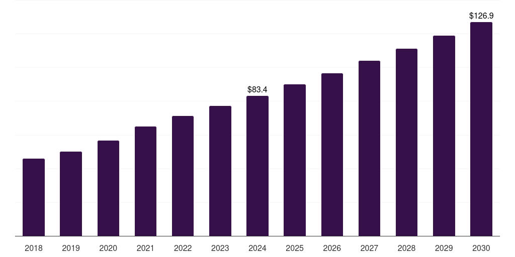 Norway gene silencing market, 2018-2030 (US$M)