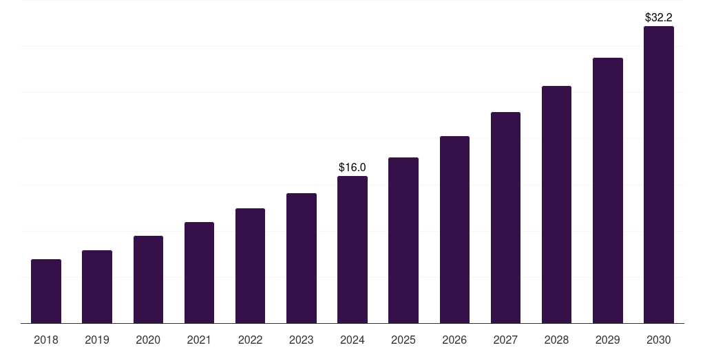 Norway gene therapy starting materials market, 2018-2030 (US$M)