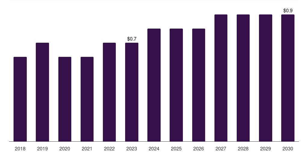 Norway goat-based research antibody market, 2018-2030 (US$M)