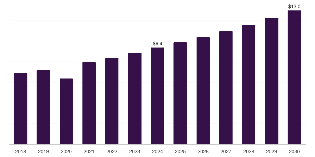 Norway gynecological chairs and tables market, 2018-2030 (US$M)