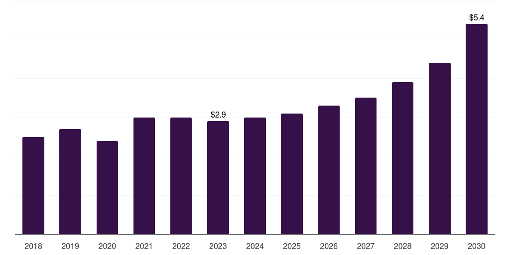 Norway heart closure devices market, 2018-2030 (US$M)