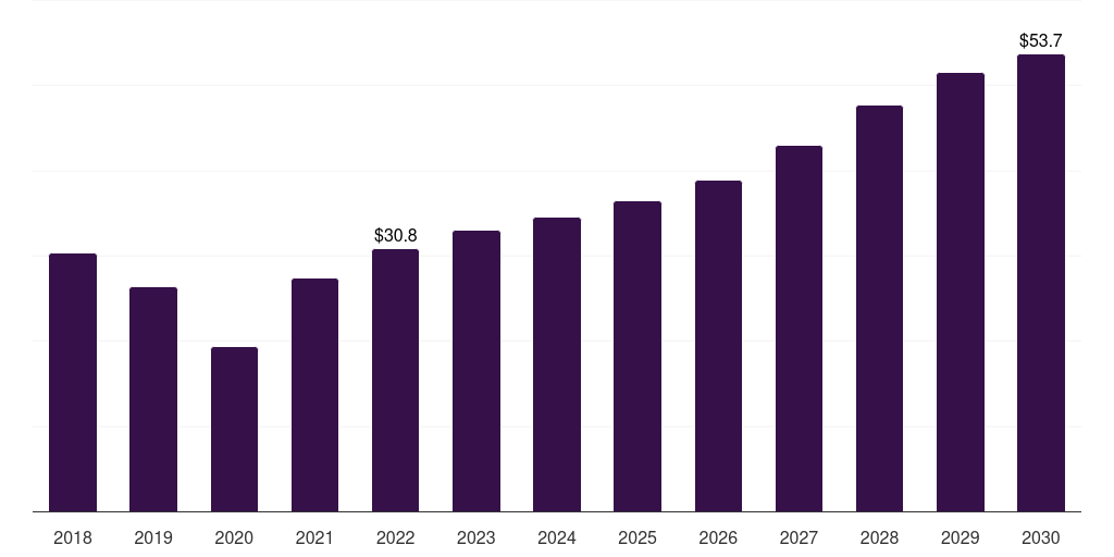 Norway hemophilia market, 2018-2030 (US$M)