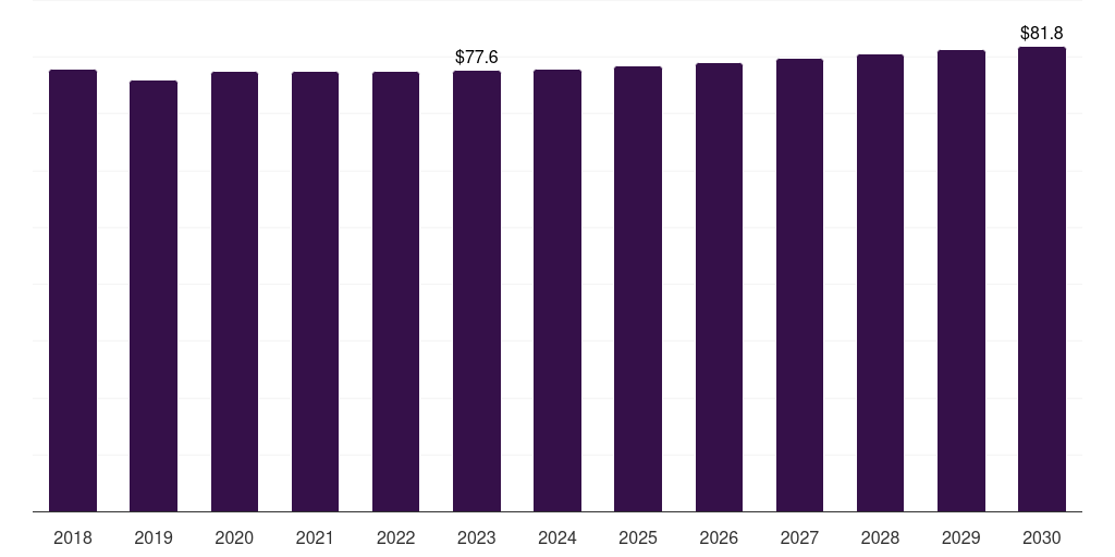 Norway heparin market, 2018-2030 (US$M)