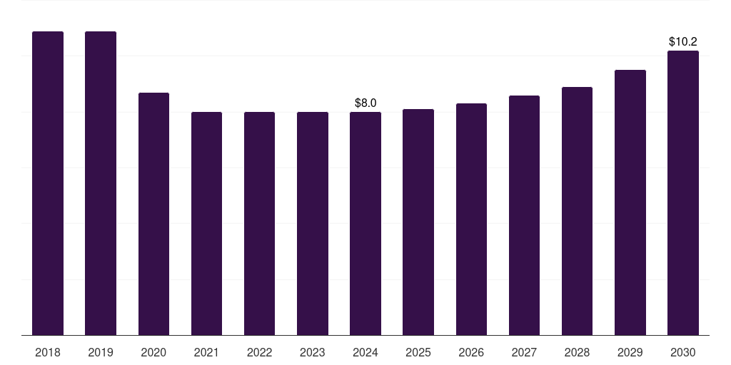Norway hiv clinical trials market, 2018-2030 (US$M)