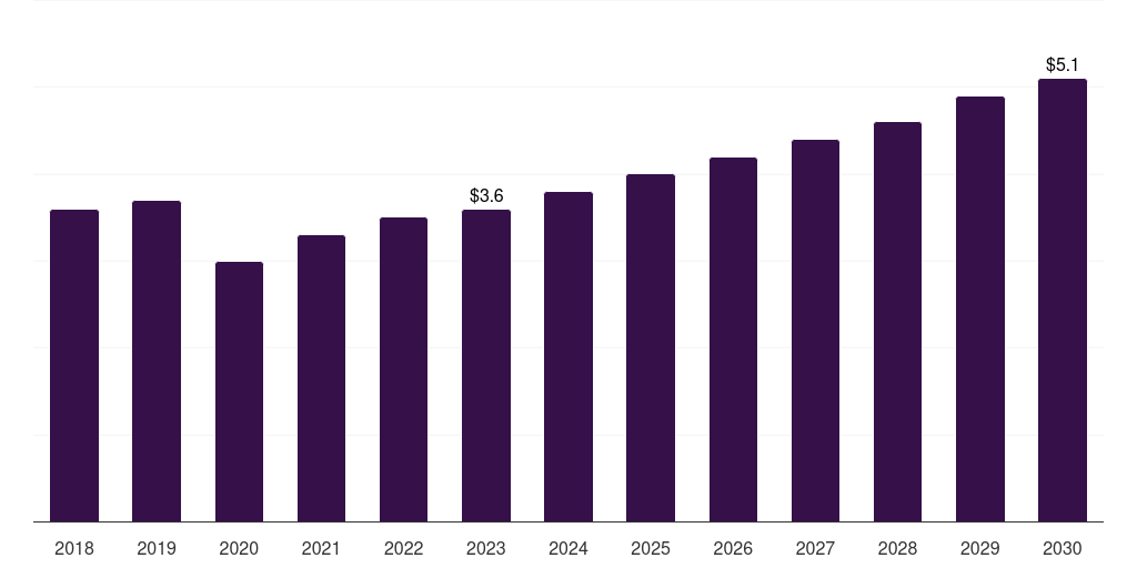 Norway hla typing market, 2018-2030 (US$M)