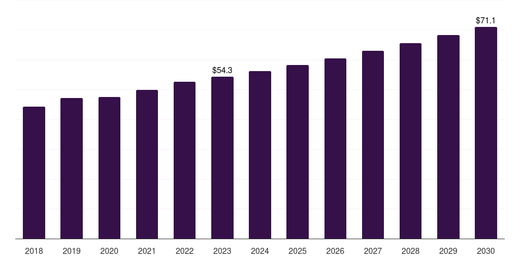 Norway kidney cancer diagnostics market, 2018-2030 (US$M)
