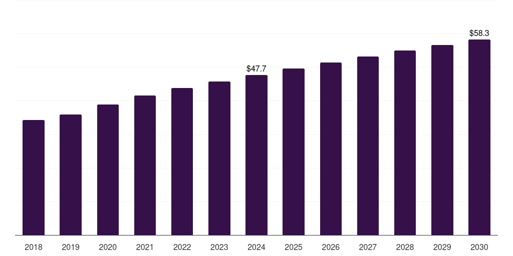 Norway lab-on-a-chip market, 2018-2030 (US$M)