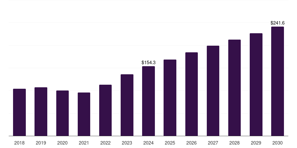 Norway laboratory consumables market, 2018-2030 (US$M)