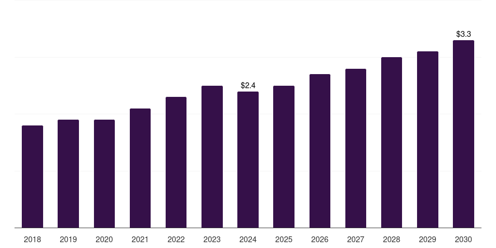 Norway lysosomal acid lipase deficiency treatment market, 2018-2030 (US$M)