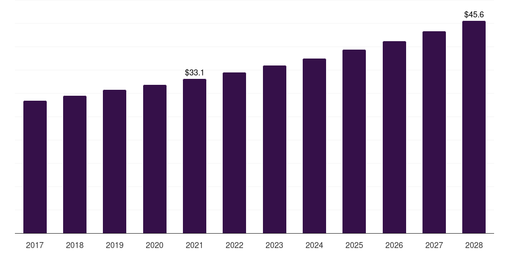Norway mackerel market, 2017-2028 (US$M)