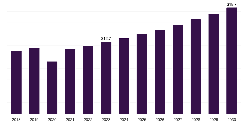 Norway mastopexy market, 2018-2030 (US$M)