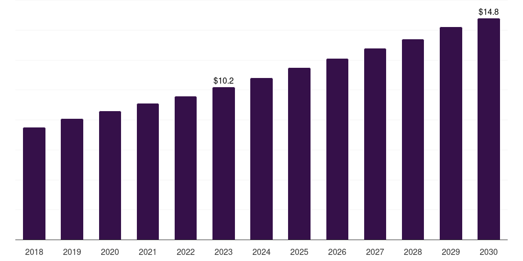 Norway medical crutches market, 2018-2030 (US$M)