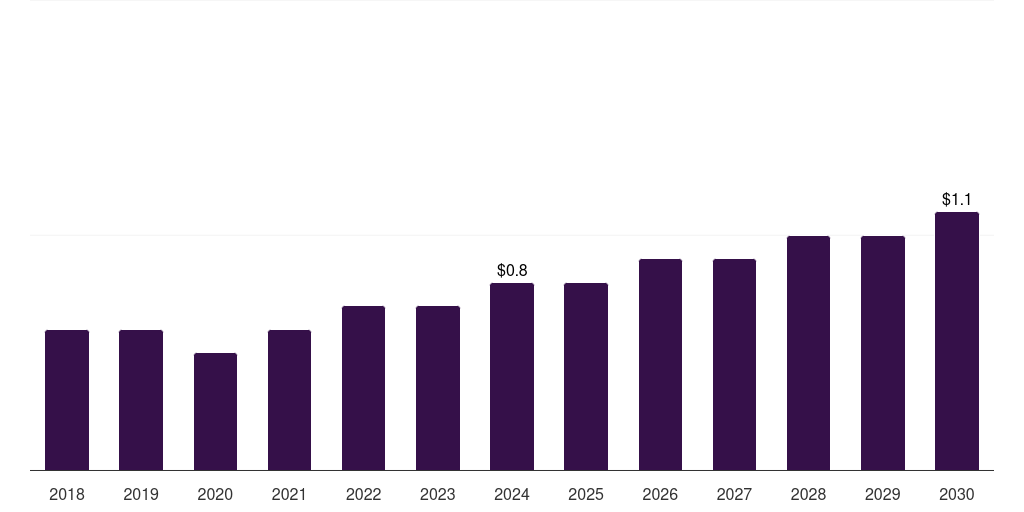 Norway medical imaging phantoms market, 2018-2030 (US$M)
