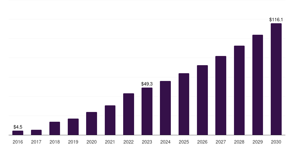 Norway medical service robots market, 2018-2030 (US$M)