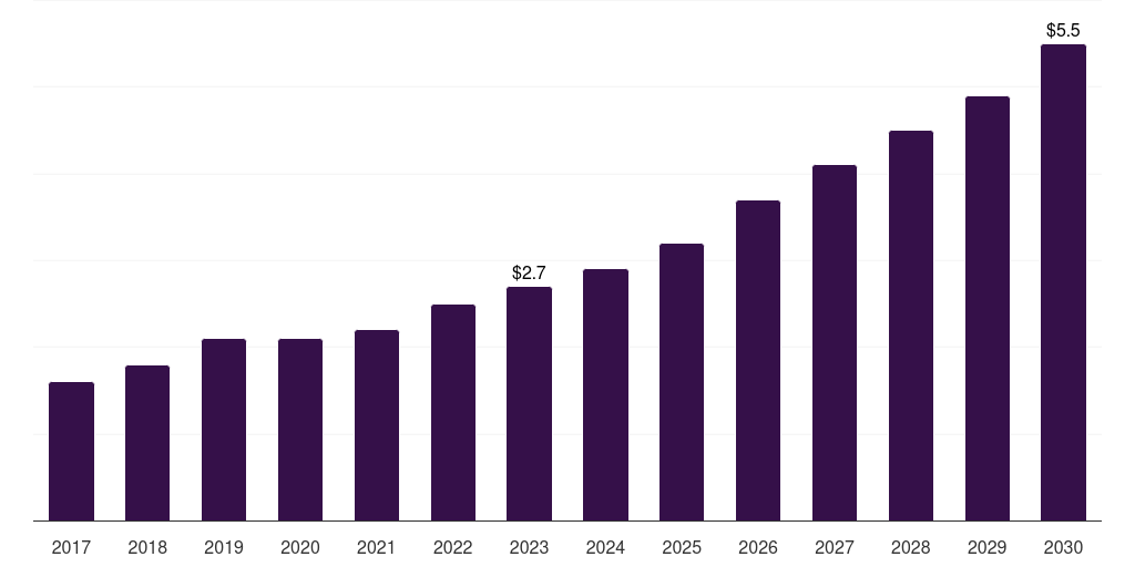 Norway medical terminology software market, 2017-2030 (US$M)