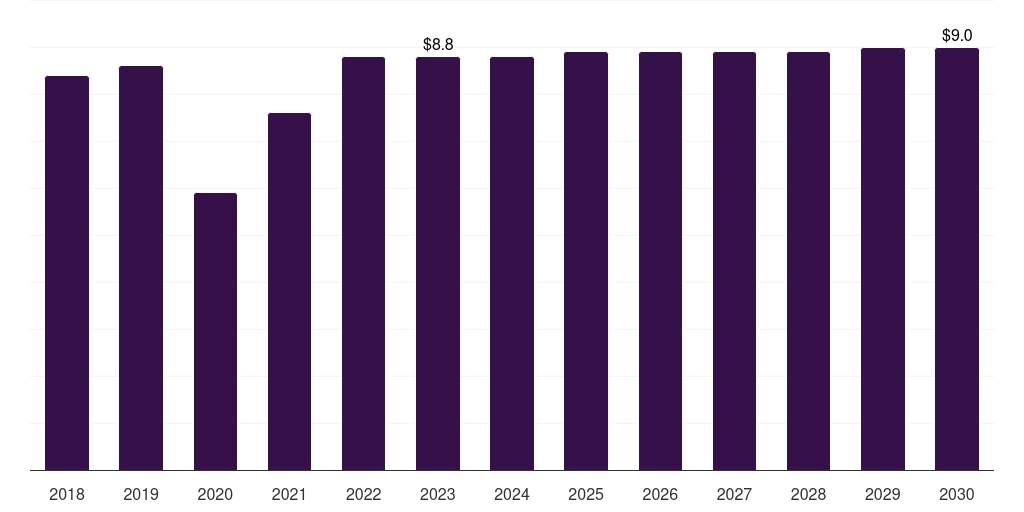 Norway medical x-ray image processor market, 2018-2030 (US$M)
