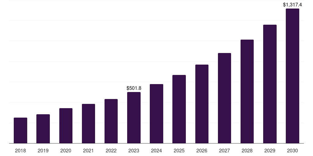 Norway mhealth apps market, 2018-2030 (US$M)