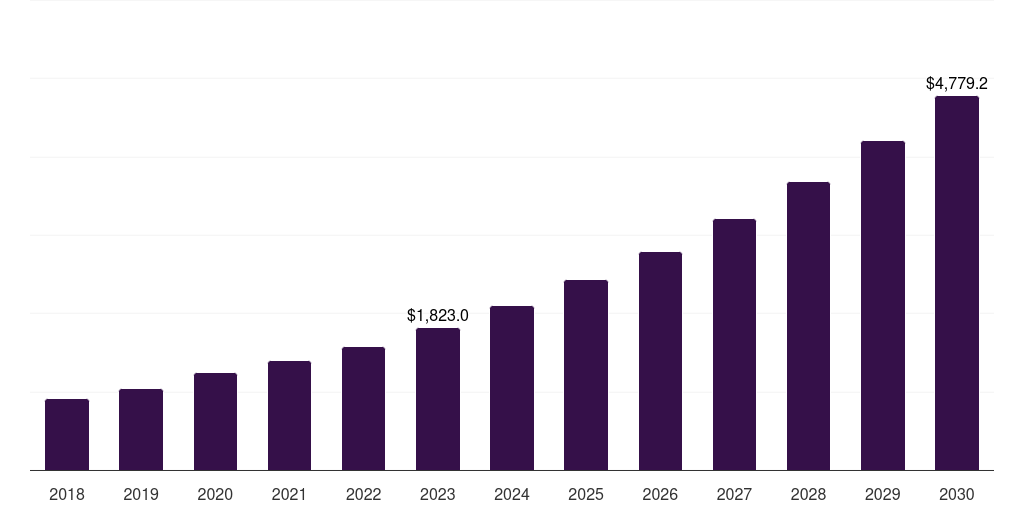 Norway mhealth market, 2018-2030 (US$M)