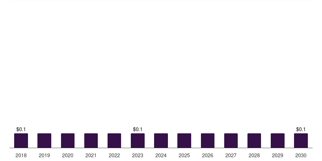 Norway mice based custom antibody market, 2018-2030 (US$M)